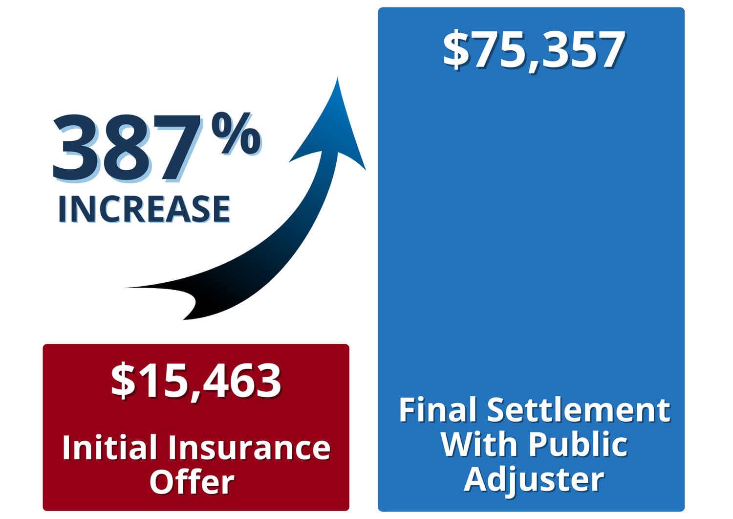 Public Adjuster Services in IL, CA, WI